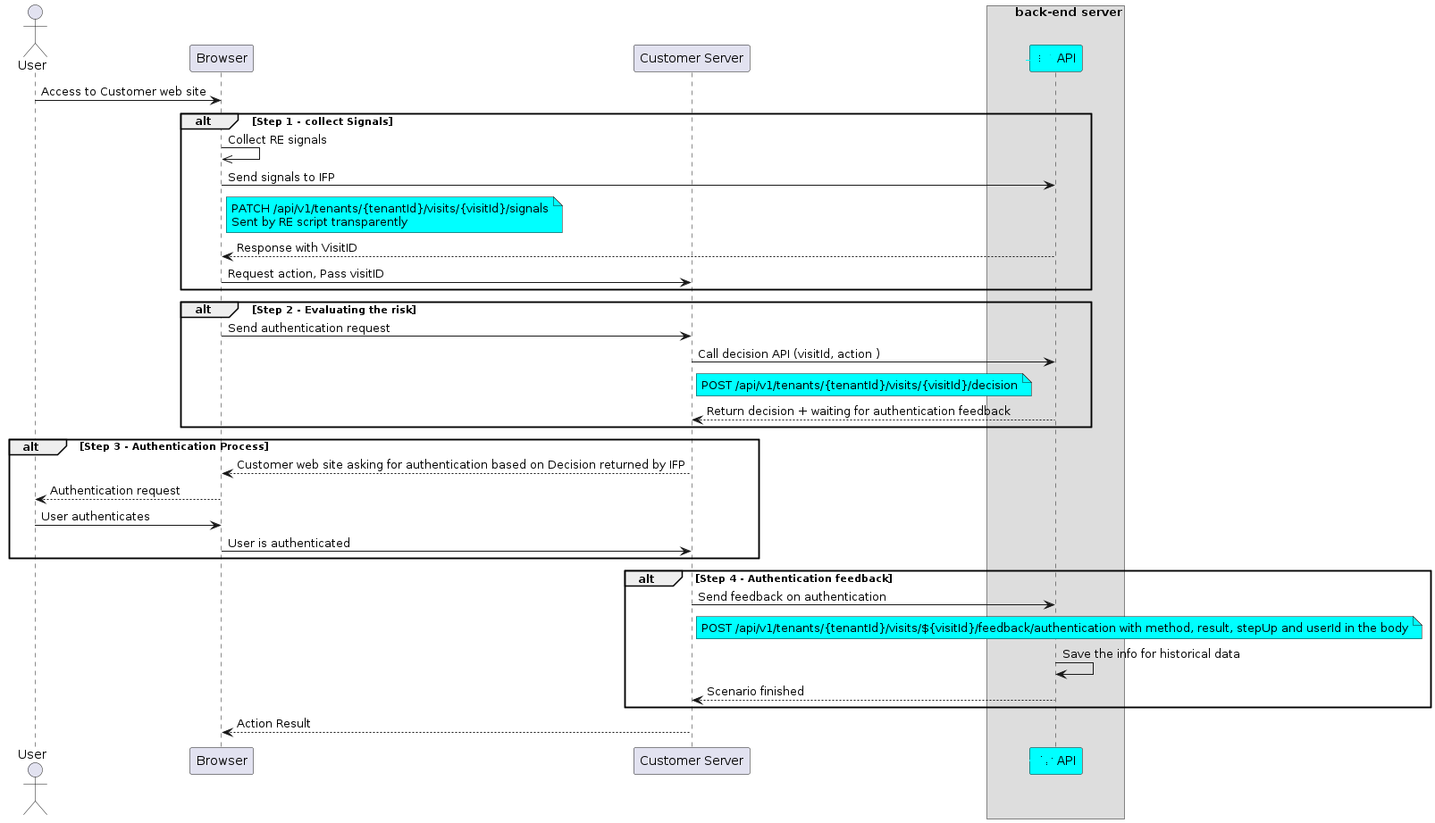 Risk evaluation with authentication feedback sequence diagram