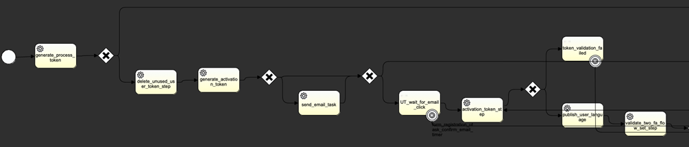 activation flow