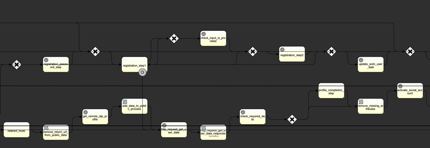 activation flow