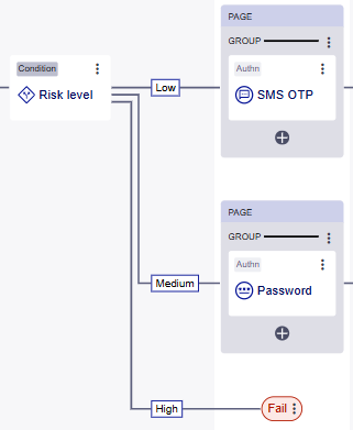 Risk level condition
