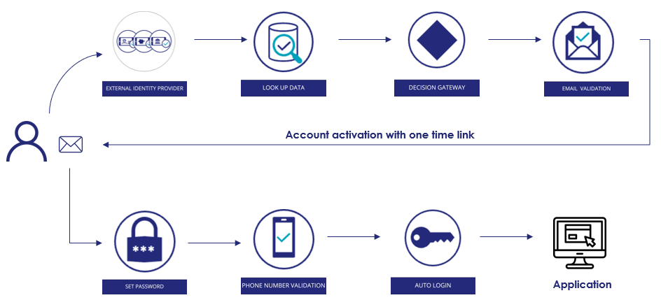 Login example