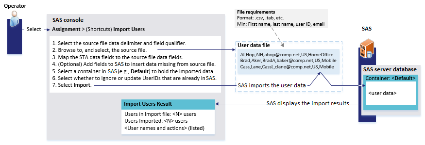 Users and groups