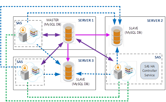 SAS HA Deployment scenerio 4 SAS HA Deployment