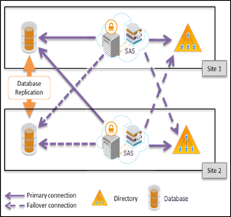 Medium Deployments with Failover Medium Deployments with Failover