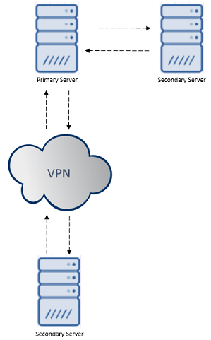 Server replication setup Server replication Setup
