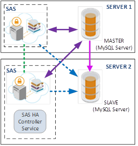 SAS HA deployment scenerio 2 SAS HA Deployment