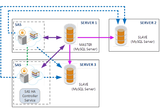 SAS HA Deployment scenerio 3 SAS HA Deployment