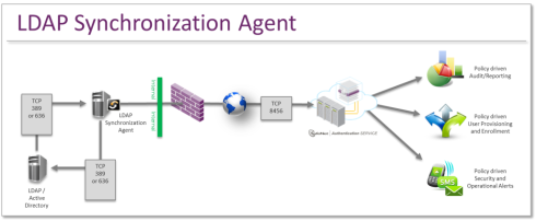 LDAP/AD Synchronization Agent LDAP/AD Synchronization Agent