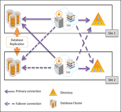 Large Deploymenet with Failovers Large Deploymenet with Failovers