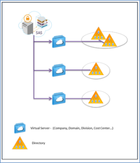 LDAP External User Sources LDAP External User Sources