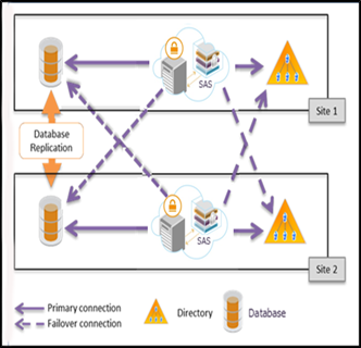 Medium Deployments with Failover & Database Medium Deployments with Failover & Database