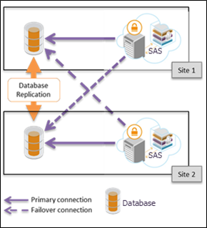 Small Deployments with Failover and Site Specific Database Small Deployments with Failover and Site Specific Database