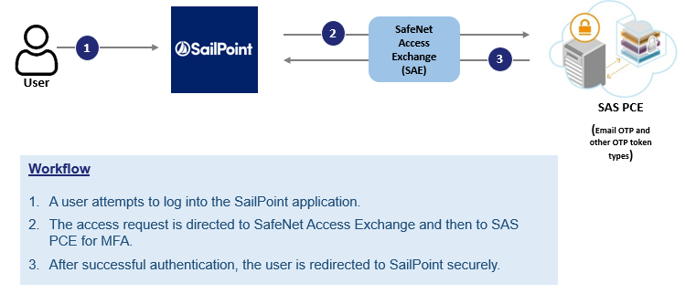 SailPoint